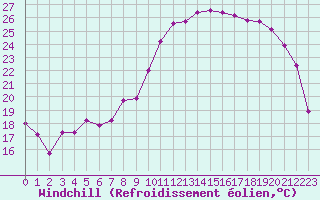 Courbe du refroidissement olien pour Pirou (50)