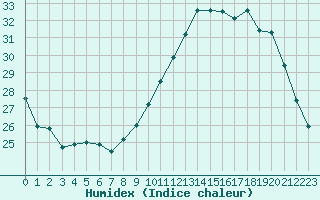 Courbe de l'humidex pour Pau (64)