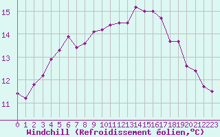 Courbe du refroidissement olien pour Le Touquet (62)