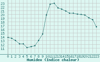 Courbe de l'humidex pour Bastia (2B)