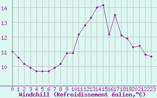 Courbe du refroidissement olien pour Forceville (80)