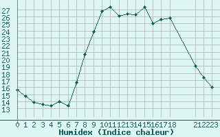 Courbe de l'humidex pour Xonrupt-Longemer (88)