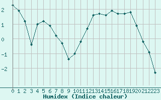 Courbe de l'humidex pour Chteauroux (36)