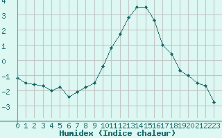 Courbe de l'humidex pour Metz-Nancy-Lorraine (57)