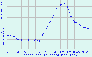 Courbe de tempratures pour Albi (81)