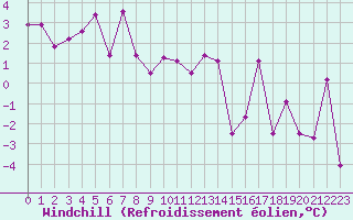 Courbe du refroidissement olien pour Luxeuil (70)