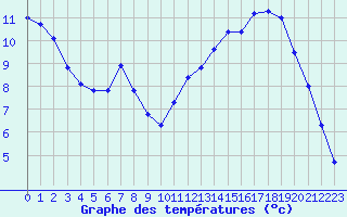 Courbe de tempratures pour Ploeren (56)