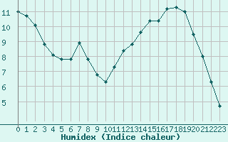 Courbe de l'humidex pour Ploeren (56)