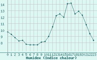 Courbe de l'humidex pour Dolembreux (Be)