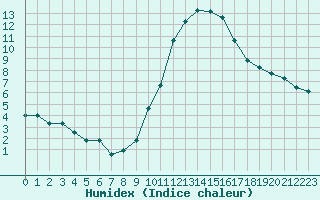 Courbe de l'humidex pour La Beaume (05)