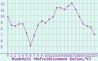 Courbe du refroidissement olien pour Combs-la-Ville (77)