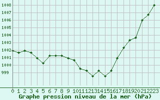 Courbe de la pression atmosphrique pour Plussin (42)