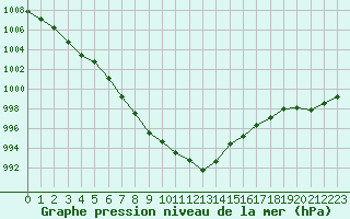 Courbe de la pression atmosphrique pour Renwez (08)