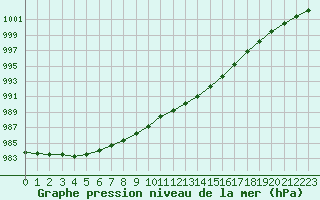 Courbe de la pression atmosphrique pour Saint-Martial-de-Vitaterne (17)