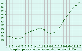 Courbe de la pression atmosphrique pour Lagny-sur-Marne (77)