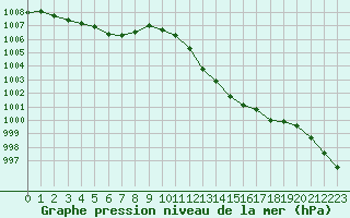 Courbe de la pression atmosphrique pour Nmes - Garons (30)