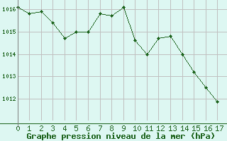 Courbe de la pression atmosphrique pour La Baeza (Esp)