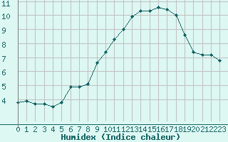 Courbe de l'humidex pour Sallanches (74)