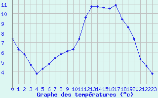 Courbe de tempratures pour Saint-Jean-de-Liversay (17)