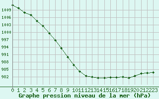 Courbe de la pression atmosphrique pour Sorcy-Bauthmont (08)