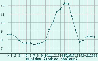 Courbe de l'humidex pour Perpignan (66)