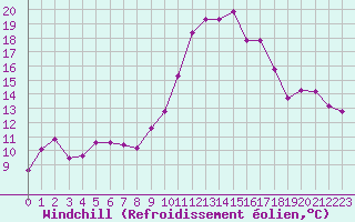Courbe du refroidissement olien pour Cognac (16)