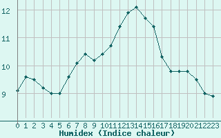 Courbe de l'humidex pour Cap Cpet (83)