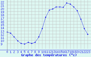 Courbe de tempratures pour Cerisiers (89)