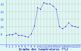 Courbe de tempratures pour Ile du Levant (83)