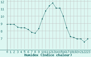 Courbe de l'humidex pour Nmes - Garons (30)