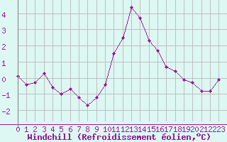 Courbe du refroidissement olien pour Saint-Vran (05)