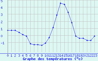 Courbe de tempratures pour La Lande-sur-Eure (61)