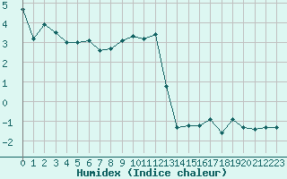 Courbe de l'humidex pour Lans-en-Vercors - Les Allires (38)