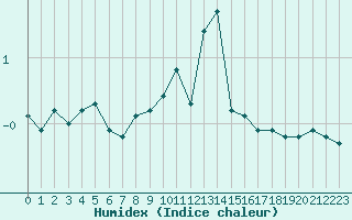 Courbe de l'humidex pour Recoules de Fumas (48)