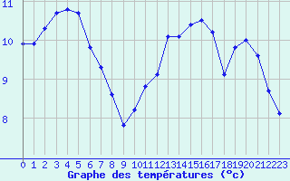 Courbe de tempratures pour Lanvoc (29)