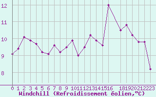 Courbe du refroidissement olien pour Rochefort Saint-Agnant (17)