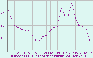 Courbe du refroidissement olien pour Guidel (56)