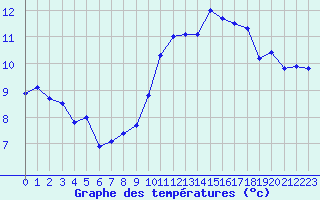 Courbe de tempratures pour Trappes (78)