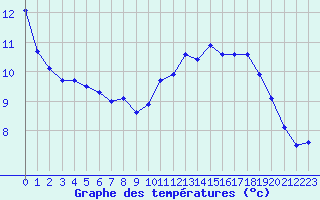 Courbe de tempratures pour Woluwe-Saint-Pierre (Be)