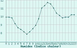 Courbe de l'humidex pour Grandfresnoy (60)