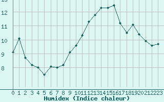 Courbe de l'humidex pour Lanvoc (29)