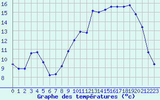 Courbe de tempratures pour Quimper (29)