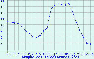 Courbe de tempratures pour Villarzel (Sw)