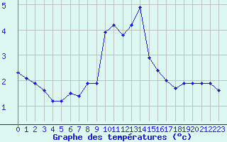 Courbe de tempratures pour Engins (38)