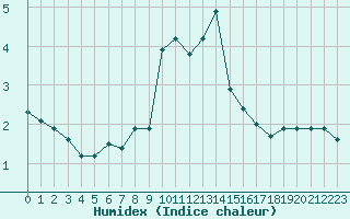 Courbe de l'humidex pour Engins (38)