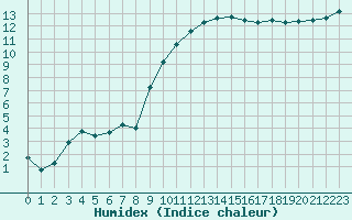 Courbe de l'humidex pour Anglars St-Flix(12)