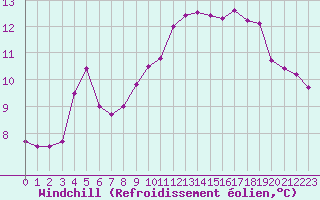 Courbe du refroidissement olien pour Ouessant (29)