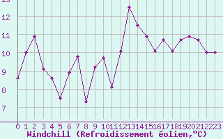 Courbe du refroidissement olien pour Cap Bar (66)