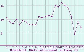 Courbe du refroidissement olien pour Romorantin (41)
