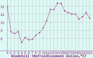 Courbe du refroidissement olien pour Aizenay (85)
